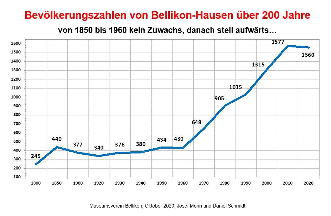 Diagramm über Bevölkerubngswachstum in Bellikon